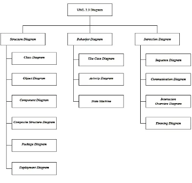 Gambar 2. 3 UML Diagram 