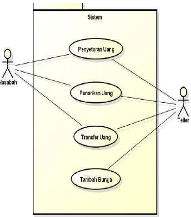 Gambar 2. 5 Contoh Use Case Diagram 
