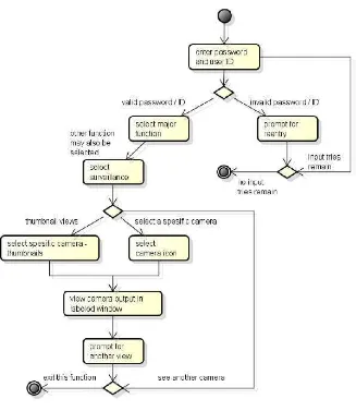 Gambar 2. 6 Contoh Activity Diagram 