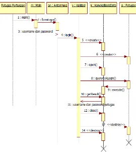 Gambar 2. 7  Contoh Sequance Diagram 