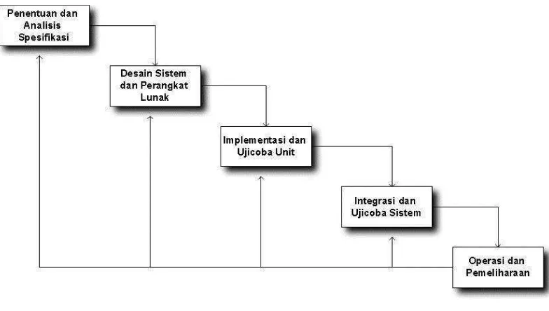 Gambar 1. 1 Metode Waterfall[1] 