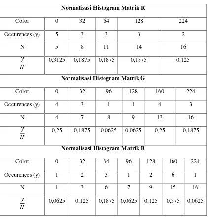 Tabel 3.3 Normalisasi Histogram Citra Gallery 