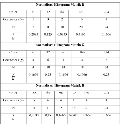 Tabel 3.8 Normalisasi Histogram Warna Citra Gallery 