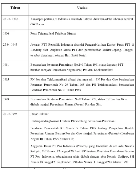 Tabel 1-1 Kronologis Bentuk Perusahaan