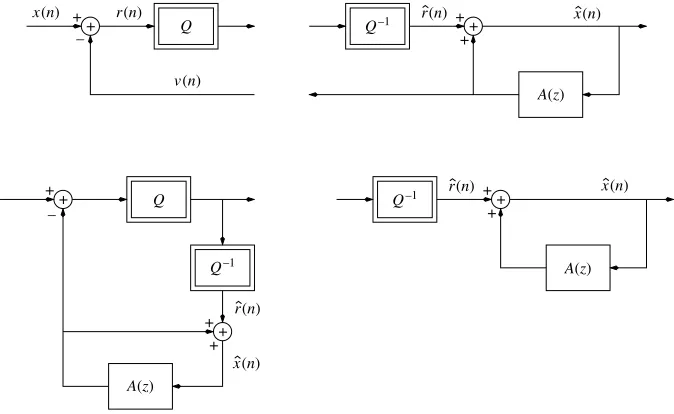 Figure 1.4. Closed-loop predictive quantizer