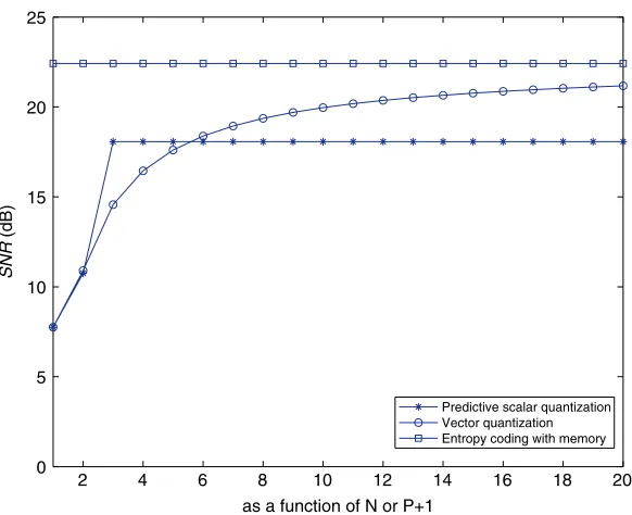 Figure 2.4. Signal-to-noise ratio as a function of N for vector quantizationand as a function of P + 1 for predictive scalar quantization