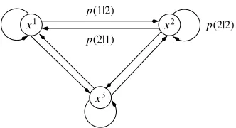 Figure 4.4. State diagram of a Markov source