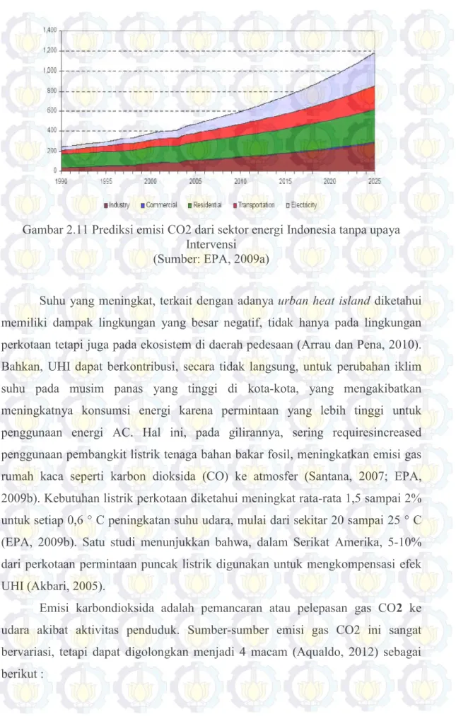 Gambar 2.11 Prediksi emisi CO2 dari sektor energi Indonesia tanpa upaya  Intervensi 