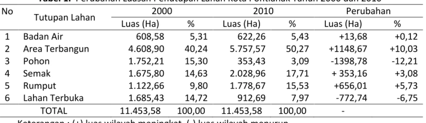 Tabel 1.  Perubahan Luasan Penutupan Lahan Kota Pontianak Tahun 2000 dan 2010  No 