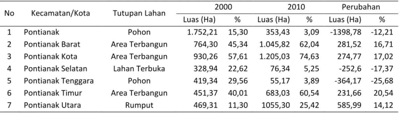 Tabel 3. Perubahan Luasan Penutupan Lahan Terbesar di Kota Pontianak   Serta Perwilayah Kecamatan Tahun 2000 dan 2010 