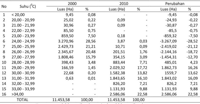 Tabel 5. Perubahan Luasan Sebaran Suhu Permukaan di Kota Pontianak Periode 2000 dan 2010 