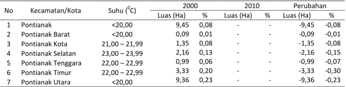 Tabel 7.  Perubahan Luasan Sebaran Suhu Permukaan Terkecil di Kota Pontianak   Serta Perwilayah Kecamatan Tahun 2000 dan 2010 