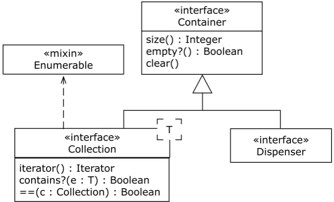 Figure 3 shows the final Collection interface and its place in the Container hierarchy, along with the Ruby Enumerable mixin, which is indicated in UML using a dependency arrow.