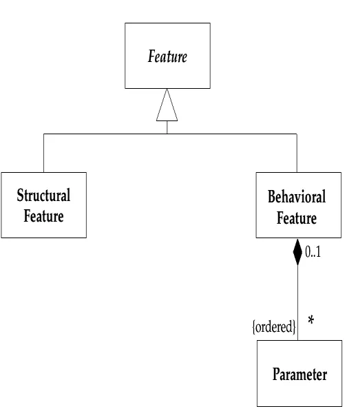 Figure 1-1. UML Meta-Model Extract