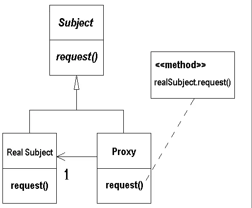 Figure 2-2. Structure of Proxy Design Pattern