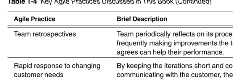 Table 1-4 Key Agile Practices Discussed in This Book (Continued)