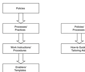 Figure 4-1 Traditional (Sometimes) and Agile Organizational Process 