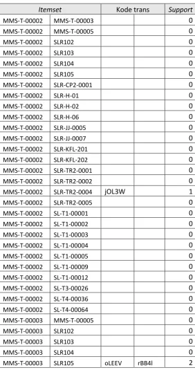 Tabel III. 14 Tabel Hasil Perbandingan itemset L1 