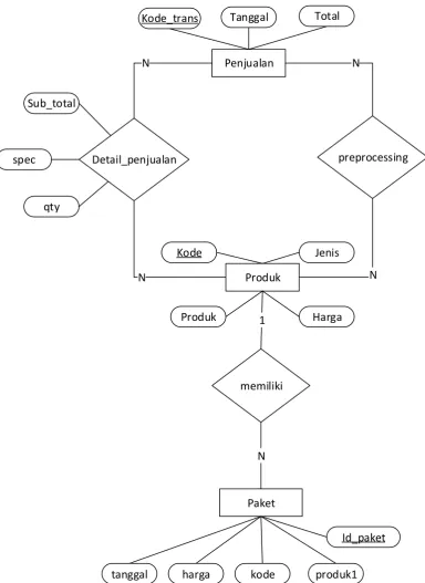 Gambar III. 1 Entity Relationship Diagram (ERD) Aplikasi Data Mining 