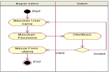 Gambar 4.5. Activity Diagram 