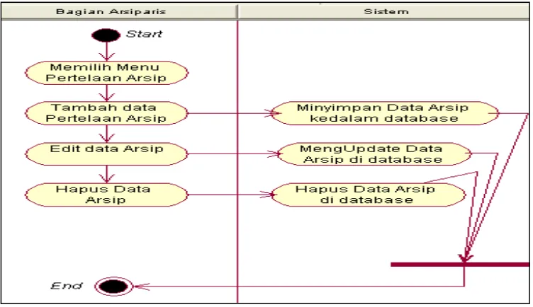 Gambar 4.6. Activity Diagram 