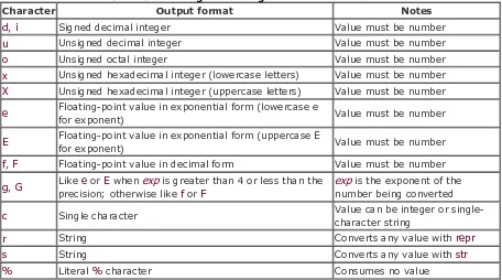 Table 9-1. String-formatting conversion characters