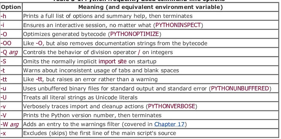Table 3-1. Python frequently used command-line options