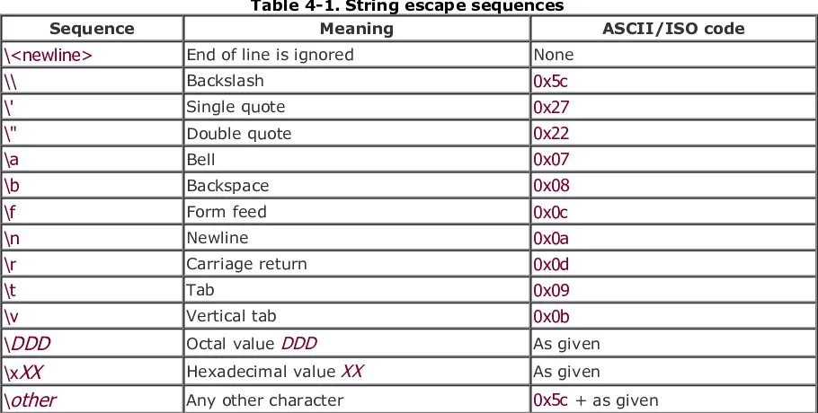 Table 4-1. String escape sequences