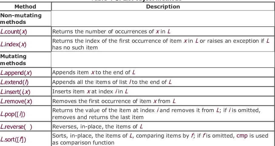 Table 4-3. List object methods
