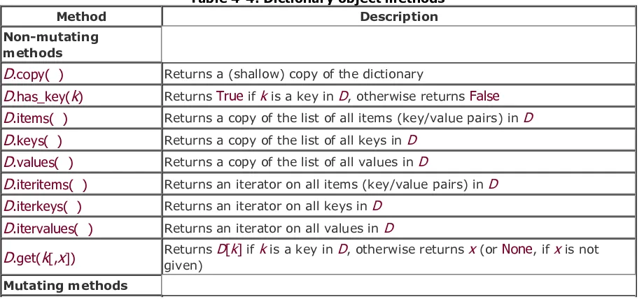 Table 4-4. Dictionary object methods