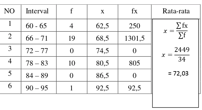 Tabel 4.5 Interval Nilai (X) Dan Rata-Rata (Mean) 