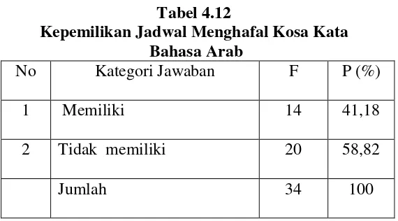 Tabel 4.12 
