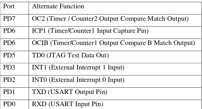 Tabel 2.5 Fungsi khusus port D 