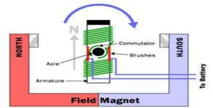 Gambar 2.7  Bagan mekanisme kerja motor DC magnet permanen 