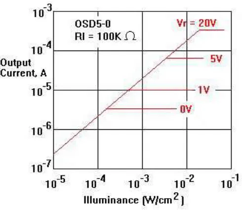 Gambar 2.3 Diagram Hubungan antara keluaran sensor photodioda dengan intensitas cahaya 