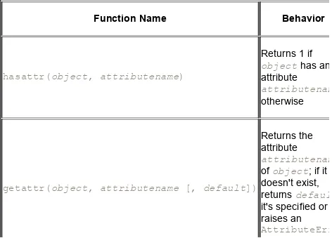 Table 8.2. Built-ins that Manipulate Attributes of Objects