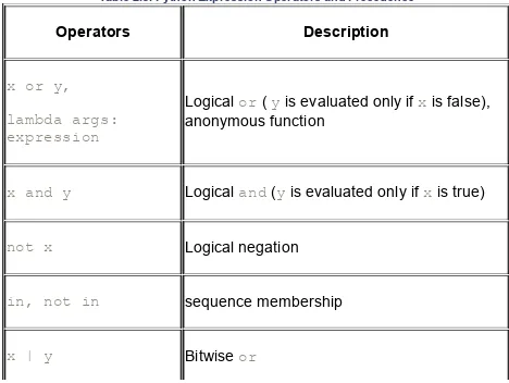 Table 2.3. Python Expression Operators and Precedence