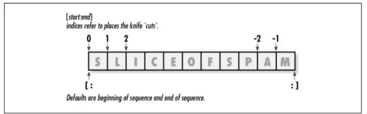 Figure 2.1. Using offsets and slices