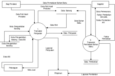 Gambar 4.5. DFD Level 1 proses transaksi penjualan yang sedang Berjalan di home industri roti Sari Harum 