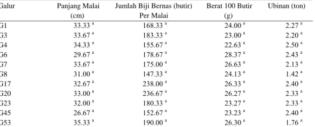Tabel  2.  Keragaan  generatif  galur-galur  pada  tanaman  panjang  malai  (cm),  biji  bernas    (butir),  berat  1000  butir (g), ubinan (ton) 