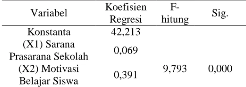 Tabel 3 Ringkasan Hasil Analisis Linier Ganda  Variabel  Koefisien  Regresi   F-hitung  Sig