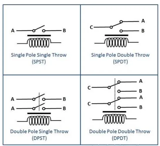 Gambar 2.6 jenis relay berdasarkan pole dan throw 