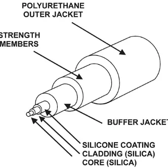 Figure 2-6. Fiber Cable Components