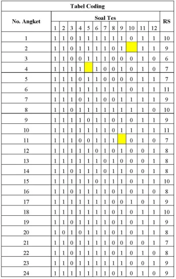 Tabel Coding 