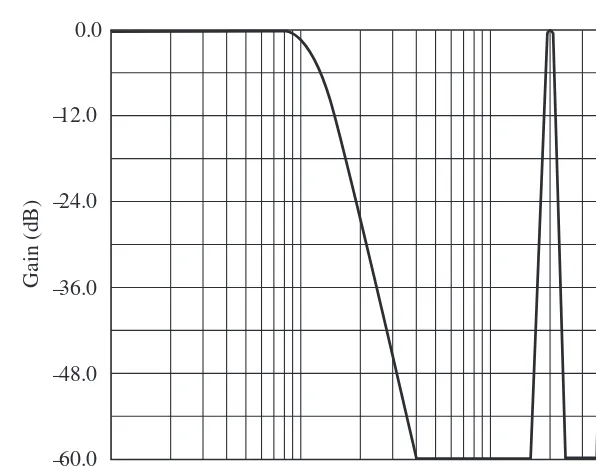 Figure 7.1 Butterworth lowpass IIR filter
