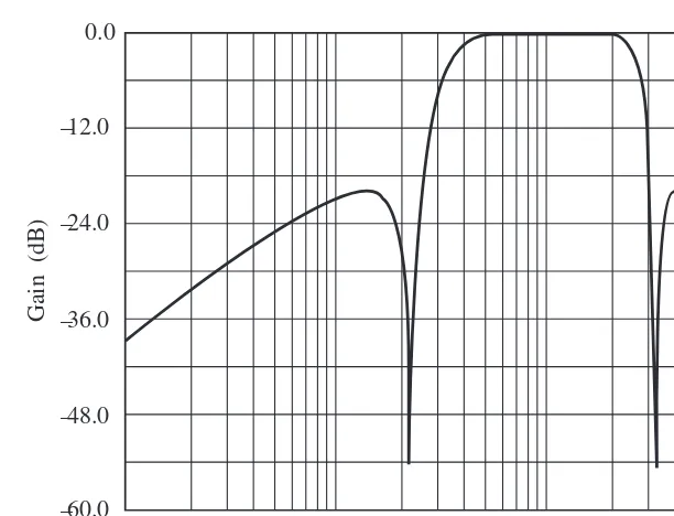 Figure 7.3. Inverse Chebyshev bandpass filter