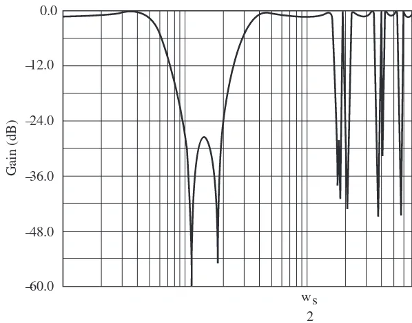 Figure 7.4. Cauer bandstop IIR filter