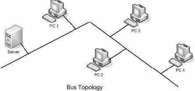Gambar 2.2 Topologi Bus 