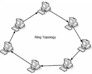 Gambar 2.4 Topologi Ring 
