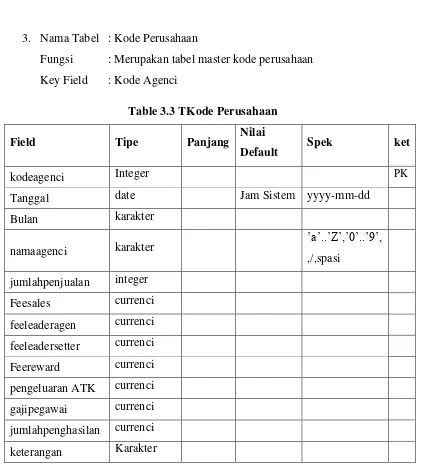 Table 3.3 TKode Perusahaan 